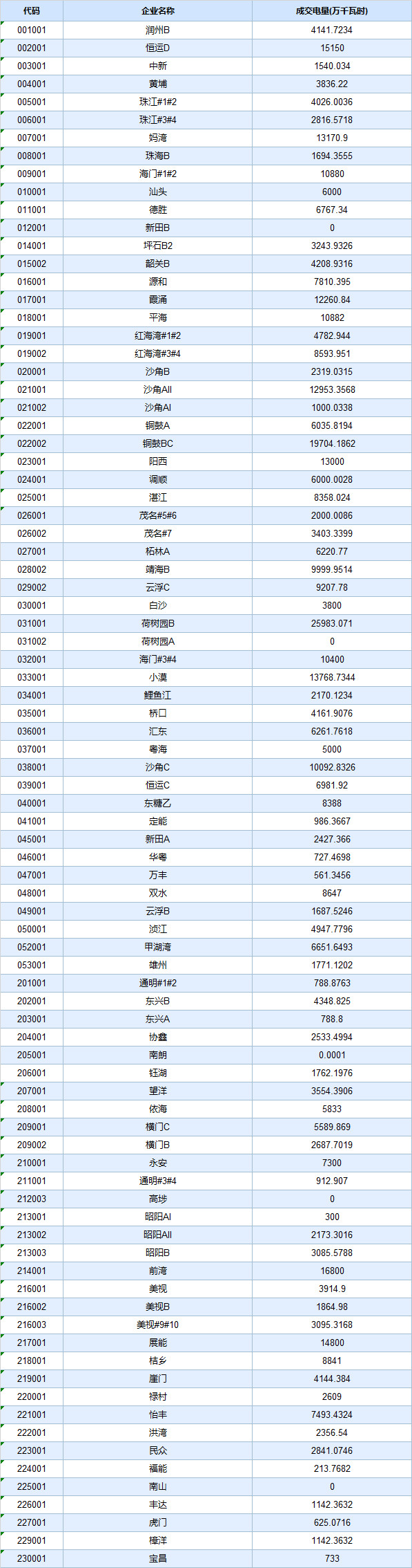 廣東4月集中競價價差再次跌破冰點-28.80厘/度！