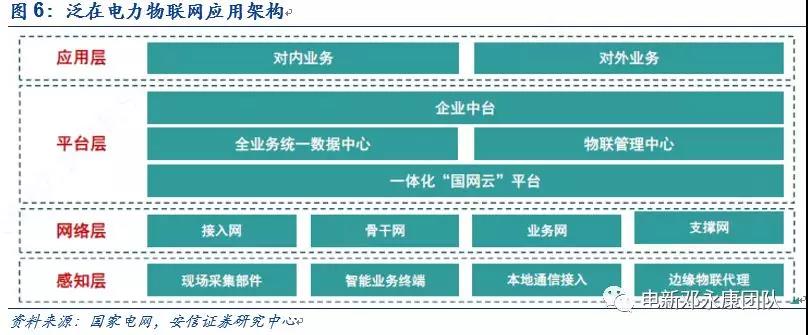 泛在電力物聯(lián)網(wǎng)深度解碼之一：架構、場景及投資機會