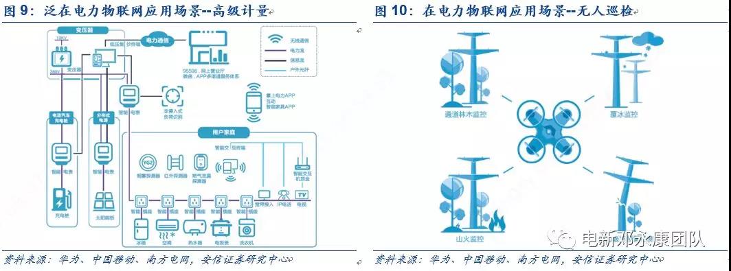 泛在電力物聯(lián)網(wǎng)深度解碼之一：架構、場景及投資機會