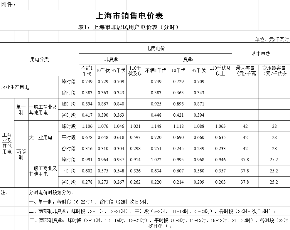 上海降電價！“一般工商業(yè)及其他”電價平均降低2.3分錢/千瓦時