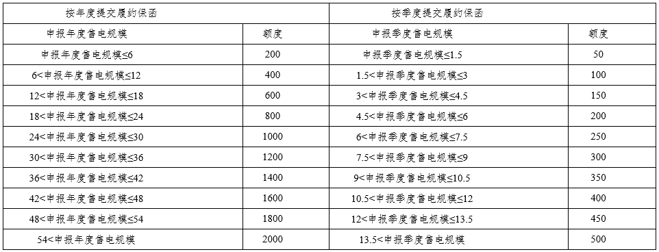 四川發(fā)改委、能源局發(fā)布售電公司管理有關工作：涉及市場注冊、信息變更、運營管理、信用評價、市場退出等
