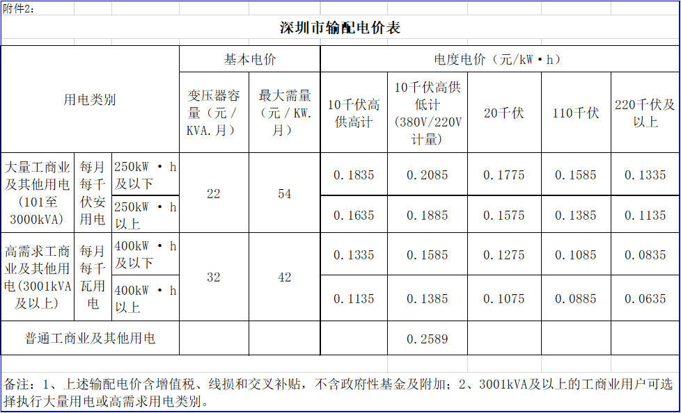 廣東降電價(jià)！一般工商業(yè)電價(jià)及其輸配電價(jià)每千瓦時(shí)統(tǒng)一降低1.92分（除深圳市外）