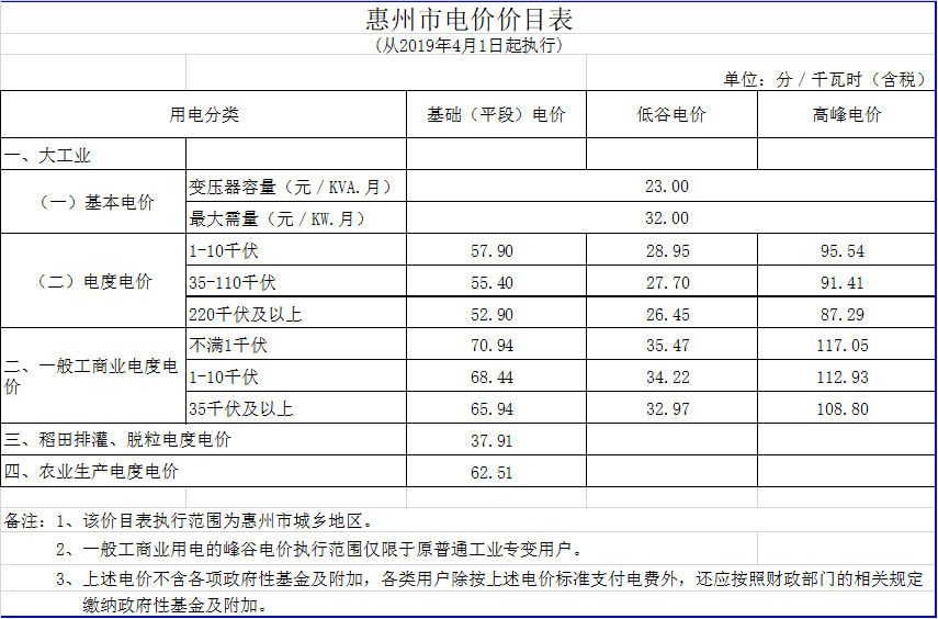 廣東降電價(jià)！一般工商業(yè)電價(jià)及其輸配電價(jià)每千瓦時(shí)統(tǒng)一降低1.92分（除深圳市外）