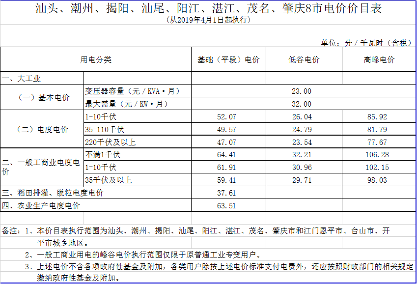 廣東降電價(jià)！一般工商業(yè)電價(jià)及其輸配電價(jià)每千瓦時(shí)統(tǒng)一降低1.92分（除深圳市外）