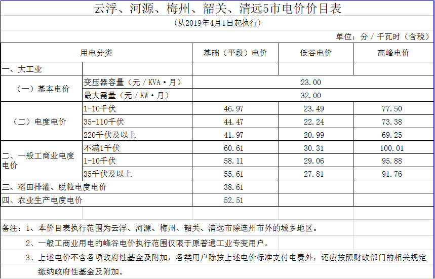 廣東降電價(jià)！一般工商業(yè)電價(jià)及其輸配電價(jià)每千瓦時(shí)統(tǒng)一降低1.92分（除深圳市外）