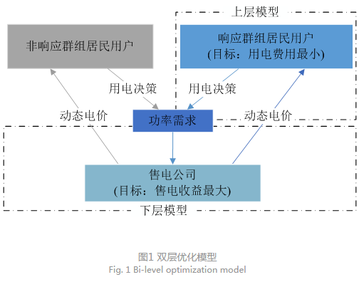 售電公司代理用戶參與市場 如何在兼顧售用雙方利益的前提下完成家庭負(fù)荷管理決策？