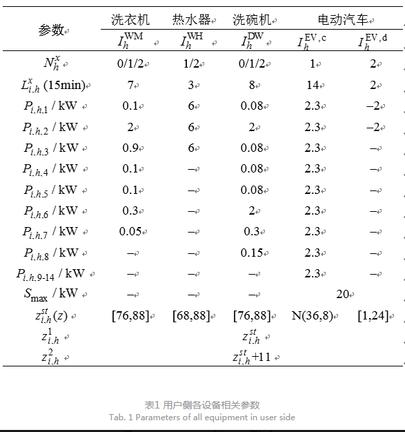 售電公司代理用戶參與市場 如何在兼顧售用雙方利益的前提下完成家庭負荷管理決策？