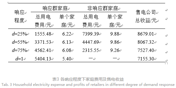 售電公司代理用戶參與市場(chǎng) 如何在兼顧售用雙方利益的前提下完成家庭負(fù)荷管理決策？