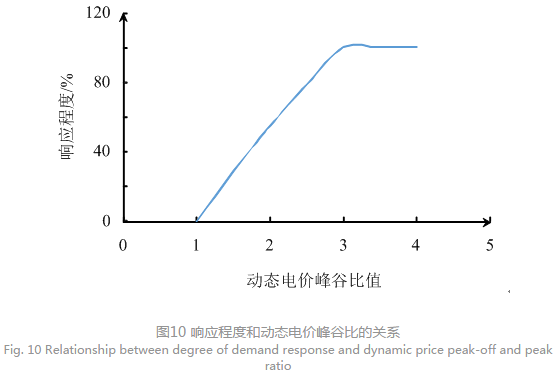 售電公司代理用戶參與市場(chǎng) 如何在兼顧售用雙方利益的前提下完成家庭負(fù)荷管理決策？