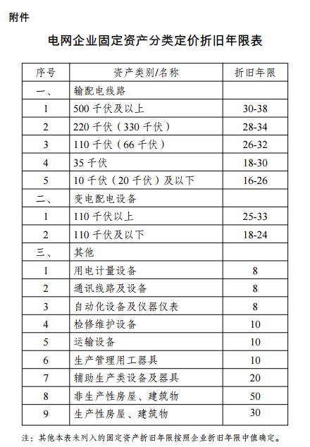 國家發(fā)改委：《輸配電定價(jià)成本監(jiān)審辦法（修訂征求意見稿）》公開征求意見
