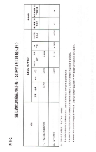 湖北降電價(jià)：一般工商業(yè)及其他用電銷售電價(jià)、輸配電價(jià)同降2.53分/千瓦時(shí)