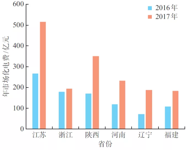 新電改下北京電力交易中心電力市場(chǎng)綜合指數(shù)的交易分析