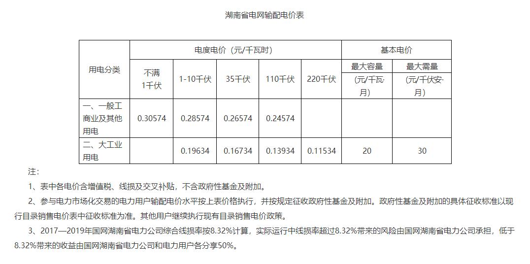 湖南降電價(jià)！一般工商業(yè)目錄電價(jià)和輸配電價(jià)下調(diào)1.79分/度