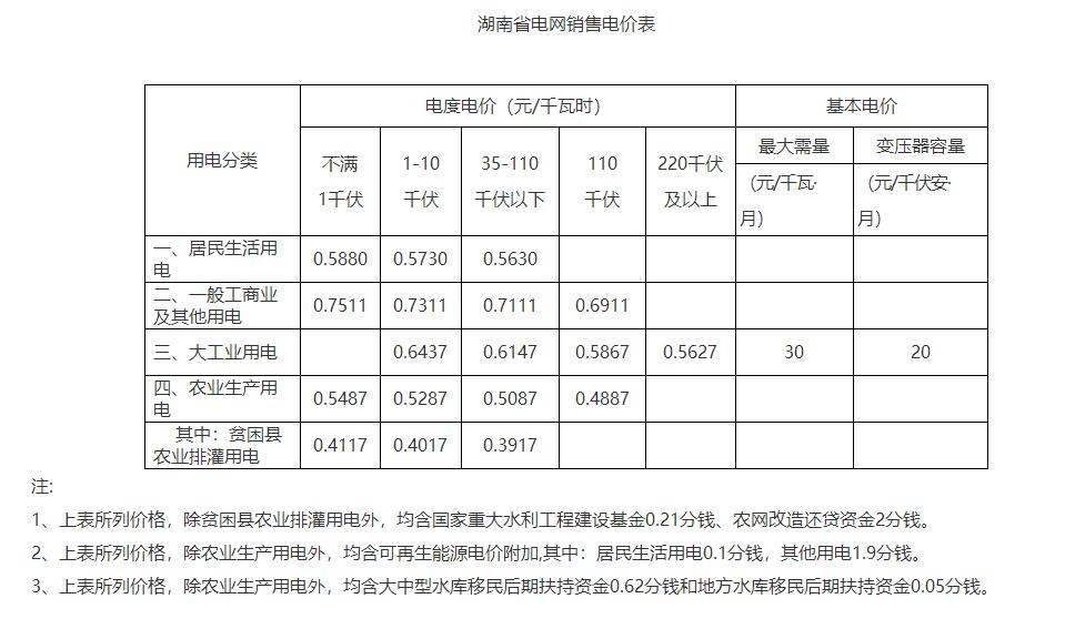 湖南降電價(jià)！一般工商業(yè)目錄電價(jià)和輸配電價(jià)下調(diào)1.79分/度