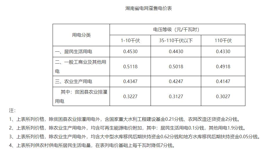 湖南降電價(jià)！一般工商業(yè)目錄電價(jià)和輸配電價(jià)下調(diào)1.79分/度