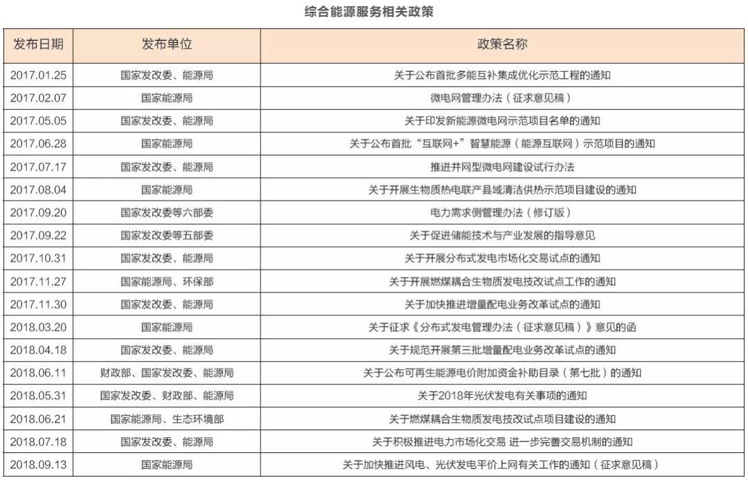 綜合能源服務(wù)萬億盛宴開啟 2019或迎來大規(guī)模爆發(fā)？