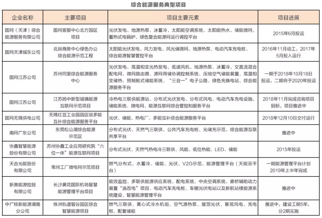 綜合能源服務(wù)萬億盛宴開啟 2019或迎來大規(guī)模爆發(fā)？