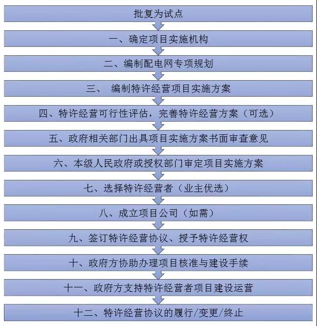 增量配電特許經(jīng)營模式具體問題分析|項(xiàng)目操作分哪幾步?