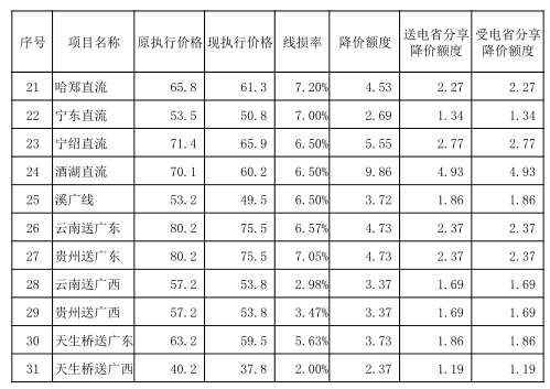 發(fā)改委第二批降電價(jià)措施重磅來襲：從四方面降價(jià) 7月1日起實(shí)施