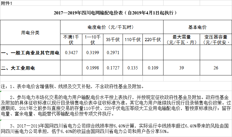 四川降電價(jià)：一般工商業(yè)及其它用電銷(xiāo)售電價(jià)、輸配電價(jià)、躉售工商業(yè)電價(jià)下調(diào)2.23分/千瓦時(shí)
