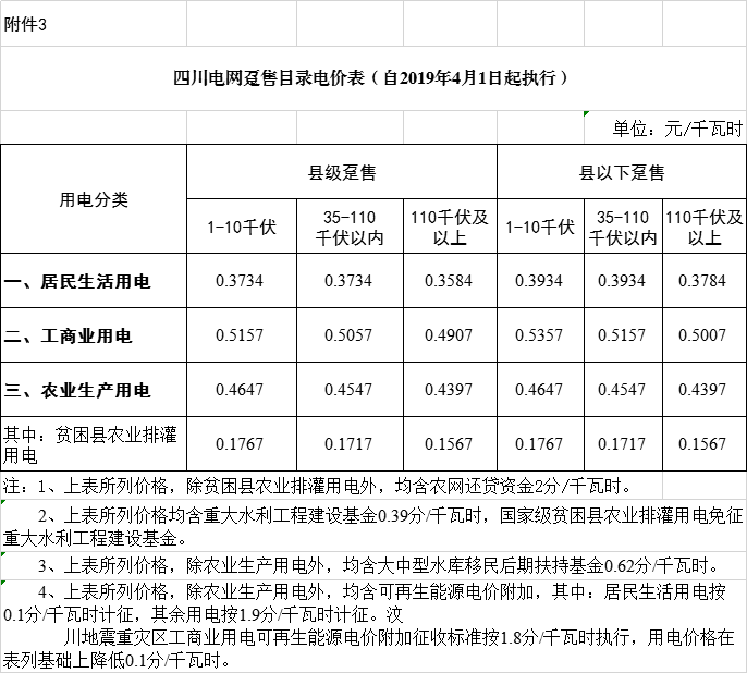 四川降電價(jià)：一般工商業(yè)及其它用電銷(xiāo)售電價(jià)、輸配電價(jià)、躉售工商業(yè)電價(jià)下調(diào)2.23分/千瓦時(shí)