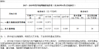 四川降電價：一般工商業(yè)及其它用電銷售電價、輸配電價、躉售工商業(yè)電價下調(diào)2.23分/千瓦時