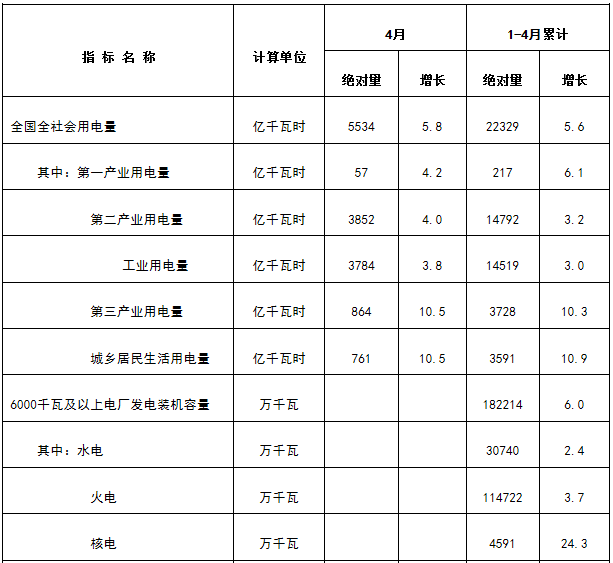 能源局發(fā)布1-4月份全國(guó)電力工業(yè)統(tǒng)計(jì)數(shù)據(jù)：1-4月全國(guó)售電量18591億千瓦時(shí)