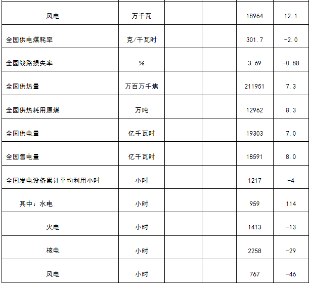 能源局發(fā)布1-4月份全國(guó)電力工業(yè)統(tǒng)計(jì)數(shù)據(jù)：1-4月全國(guó)售電量18591億千瓦時(shí)
