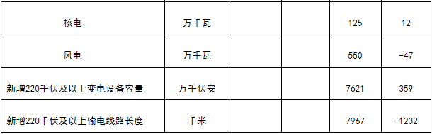 能源局發(fā)布1-4月份全國(guó)電力工業(yè)統(tǒng)計(jì)數(shù)據(jù)：1-4月全國(guó)售電量18591億千瓦時(shí)