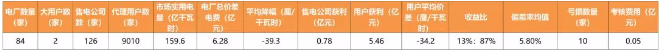 廣東4月價(jià)差收窄 為何售電公司利潤(rùn)反而增加？