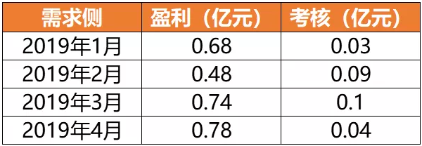 廣東4月價(jià)差收窄 為何售電公司利潤(rùn)反而增加？