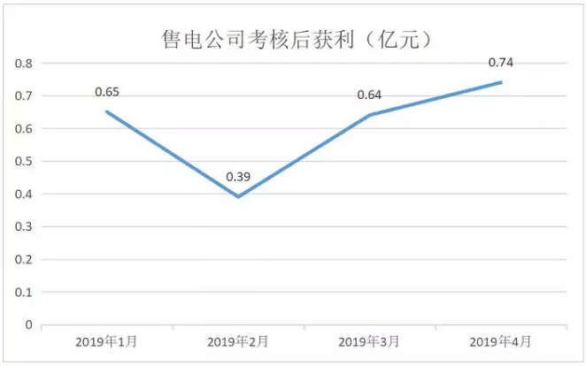廣東4月價(jià)差收窄 為何售電公司利潤(rùn)反而增加？
