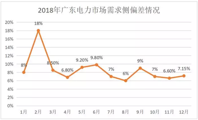 廣東4月價(jià)差收窄 為何售電公司利潤(rùn)反而增加？