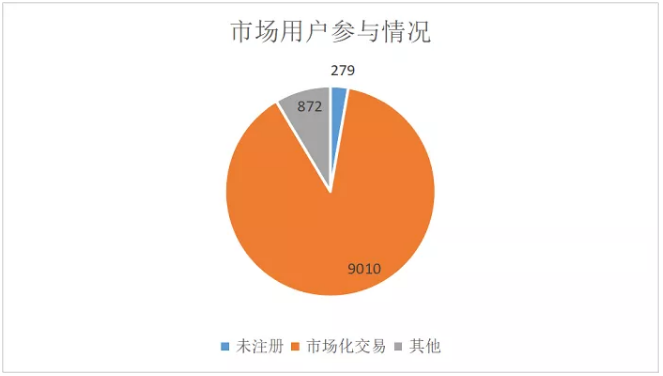 廣東4月價(jià)差收窄 為何售電公司利潤(rùn)反而增加？