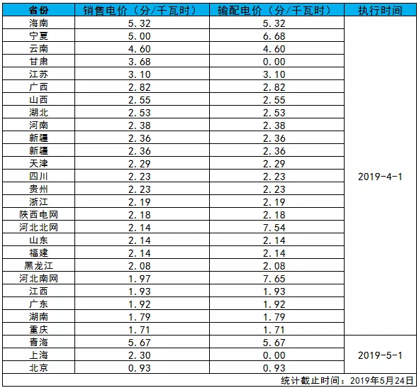 全國各省銷售電價(jià)盤點(diǎn)（2019年第一批）