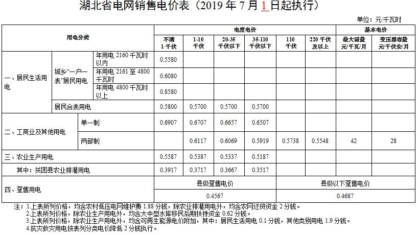 湖北第二次降電價！降低一般工商業(yè)電價、輸配電價0.067元/千瓦時