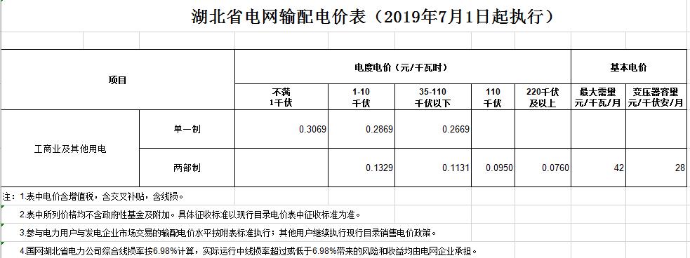 湖北第二次降電價！降低一般工商業(yè)電價、輸配電價0.067元/千瓦時