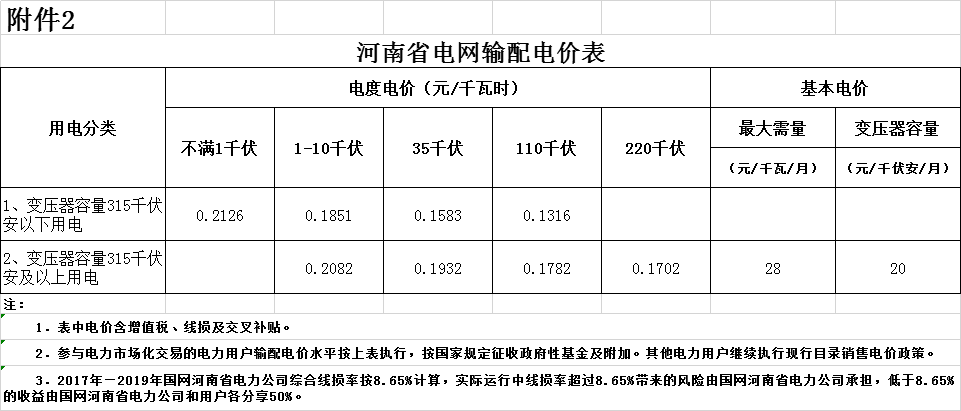 河南第二次降電價(jià)！一般工商業(yè)電價(jià)平均降低4.21分/千瓦時(shí)