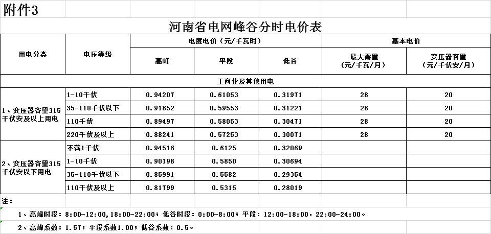 河南第二次降電價(jià)！一般工商業(yè)電價(jià)平均降低4.21分/千瓦時(shí)