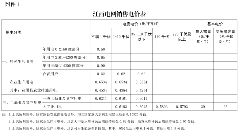 江西第二次降電價(jià)！一般工商業(yè)及其它用電類別各電壓等級(jí)輸配電價(jià)下調(diào)4.77分/千瓦時(shí)