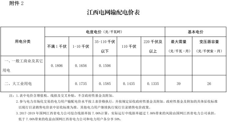 江西第二次降電價(jià)！一般工商業(yè)及其它用電類別各電壓等級(jí)輸配電價(jià)下調(diào)4.77分/千瓦時(shí)