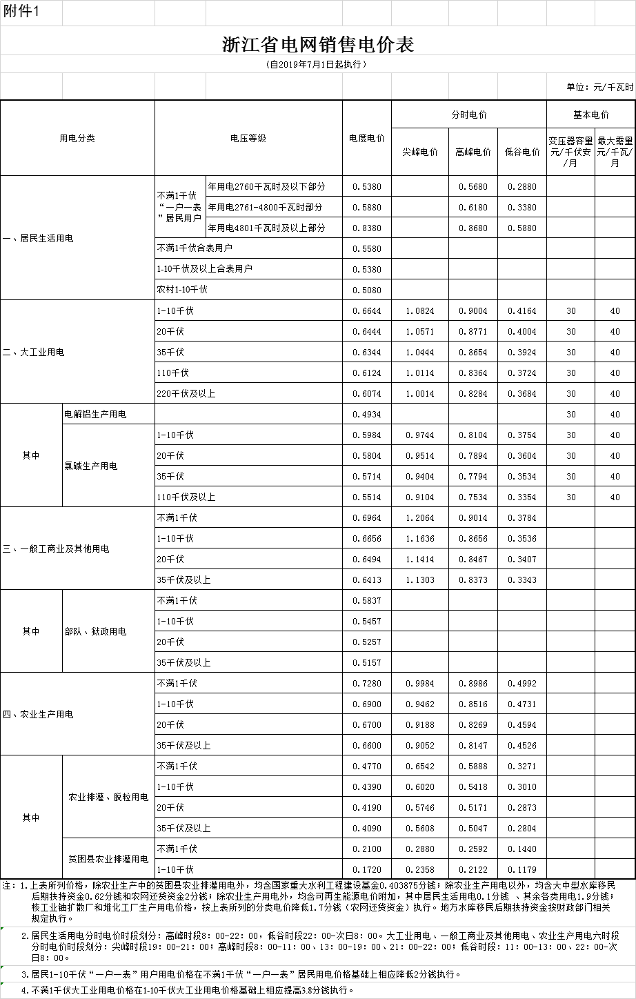 浙江第二次降電價！一般工商業(yè)電價及目錄電價平均降5.29分/千瓦時（含稅）