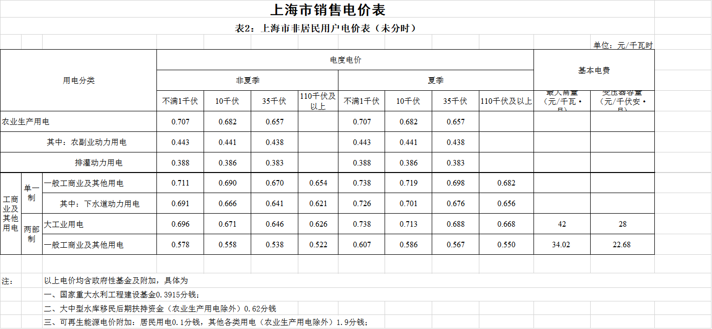 上海第二次降電價(jià)！一般工商業(yè)電價(jià)平均降低5.8分/千瓦時(shí)