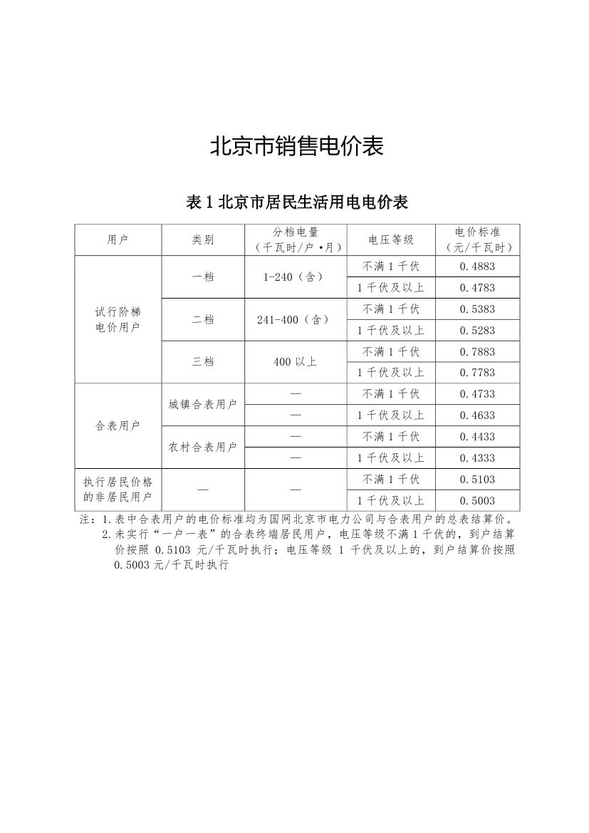 北京第二次降電價(jià)！一般工商業(yè)用戶電度電價(jià)（除低谷時(shí)段外）下調(diào)2.63分/千瓦時(shí)