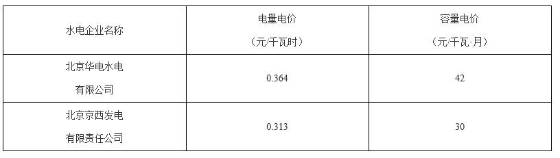 北京第二次降電價(jià)！一般工商業(yè)用戶電度電價(jià)（除低谷時(shí)段外）下調(diào)2.63分/千瓦時(shí)