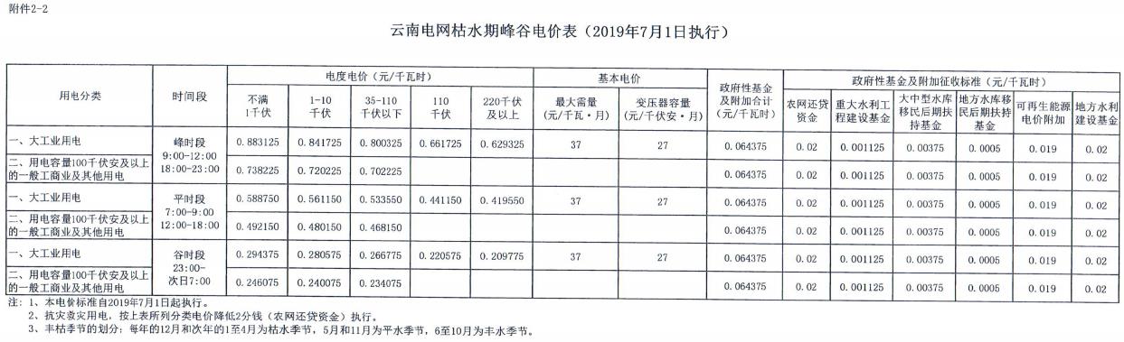 云南第二次降電價(jià) 一般工商業(yè)銷售電價(jià)降低8.7分/千瓦時(shí)！