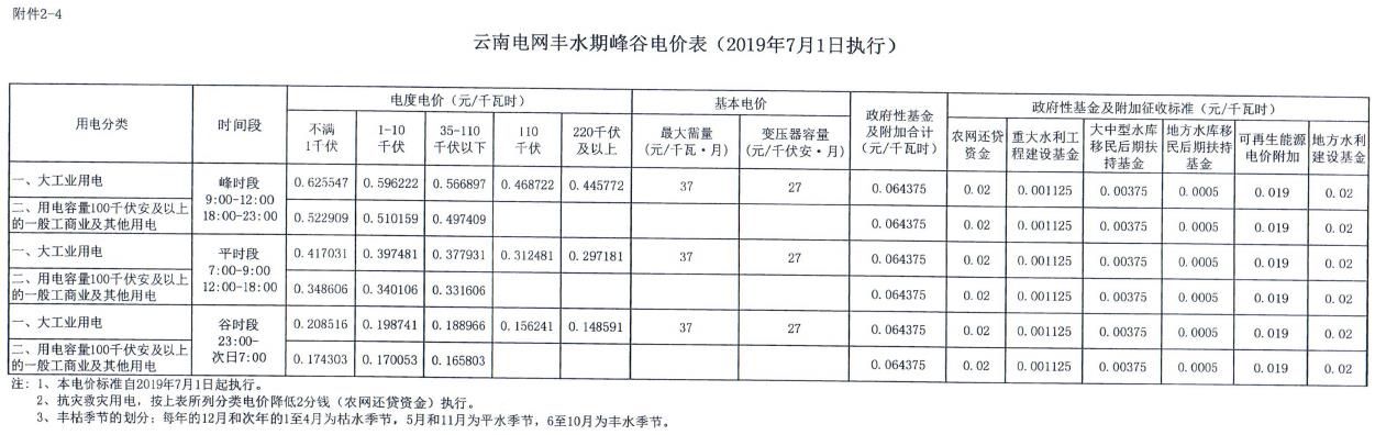 云南第二次降電價(jià) 一般工商業(yè)銷售電價(jià)降低8.7分/千瓦時(shí)！
