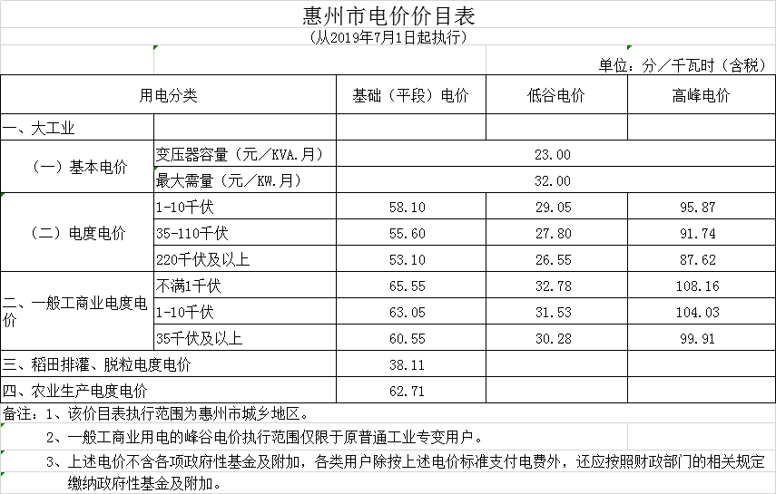 廣東第二次降電價！一般工商業(yè)電度電價統(tǒng)一降低5.39分/千瓦時（除深圳市外）