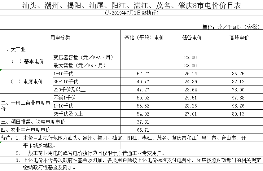 廣東第二次降電價！一般工商業(yè)電度電價統(tǒng)一降低5.39分/千瓦時（除深圳市外）