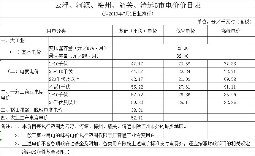 廣東第二次降電價！一般工商業(yè)電度電價統(tǒng)一降低5.39分/千瓦時（除深圳市外）